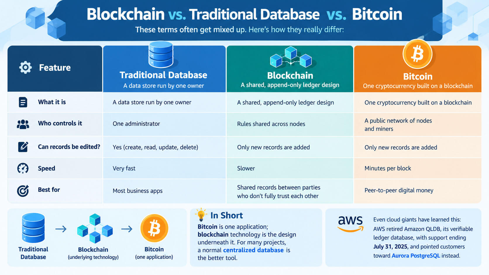 Blockchain vs. Traditional Database vs. Bitcoin