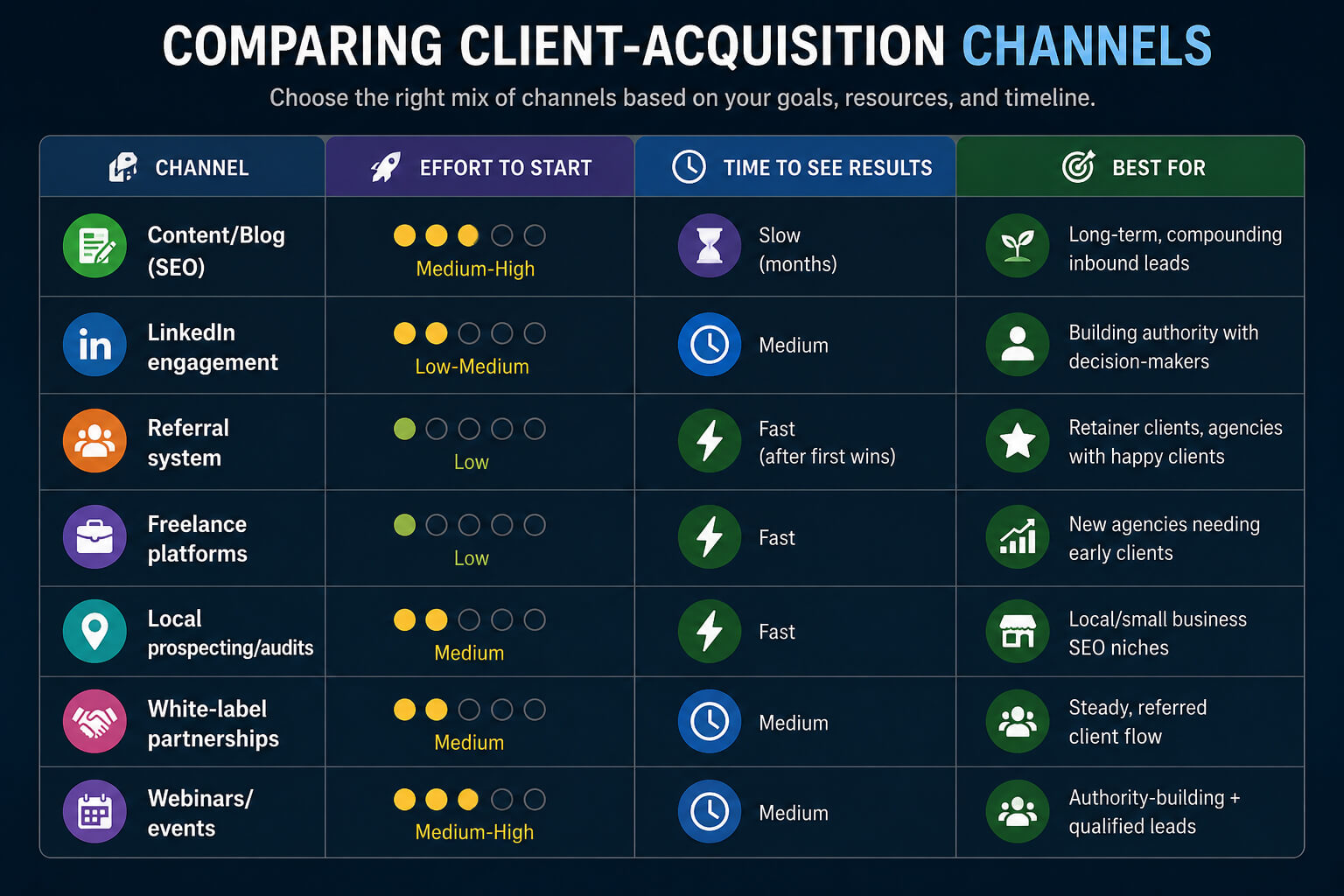 Comparing Client-Acquisition Channels
