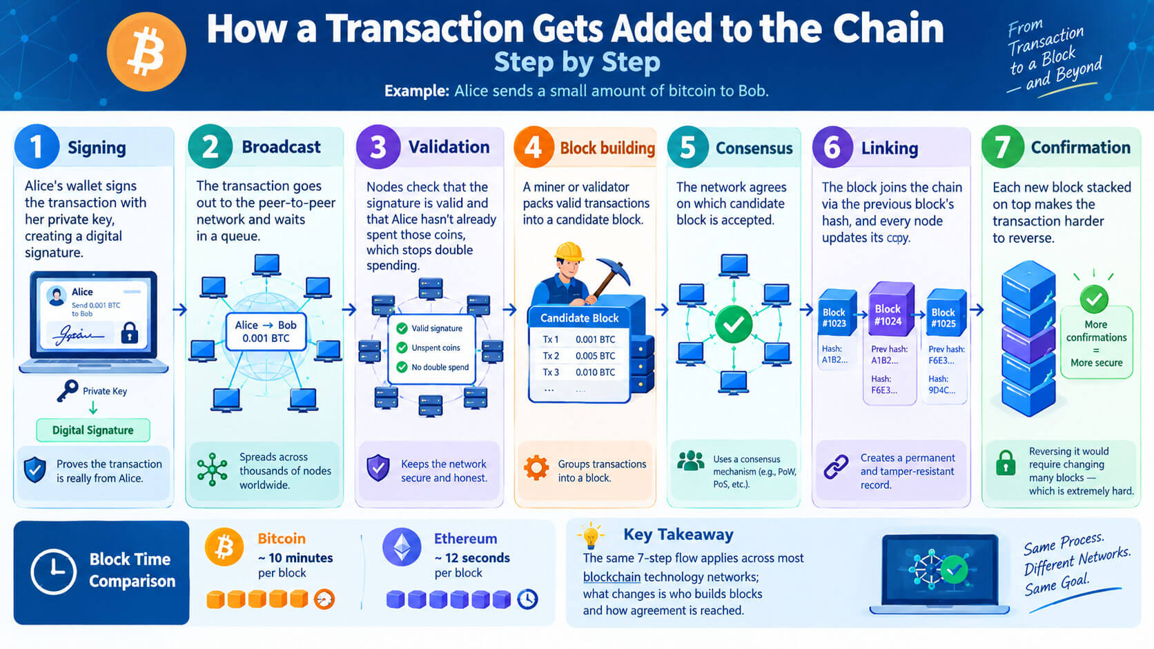 How a Transaction Gets Added to the Chain, Step by Step