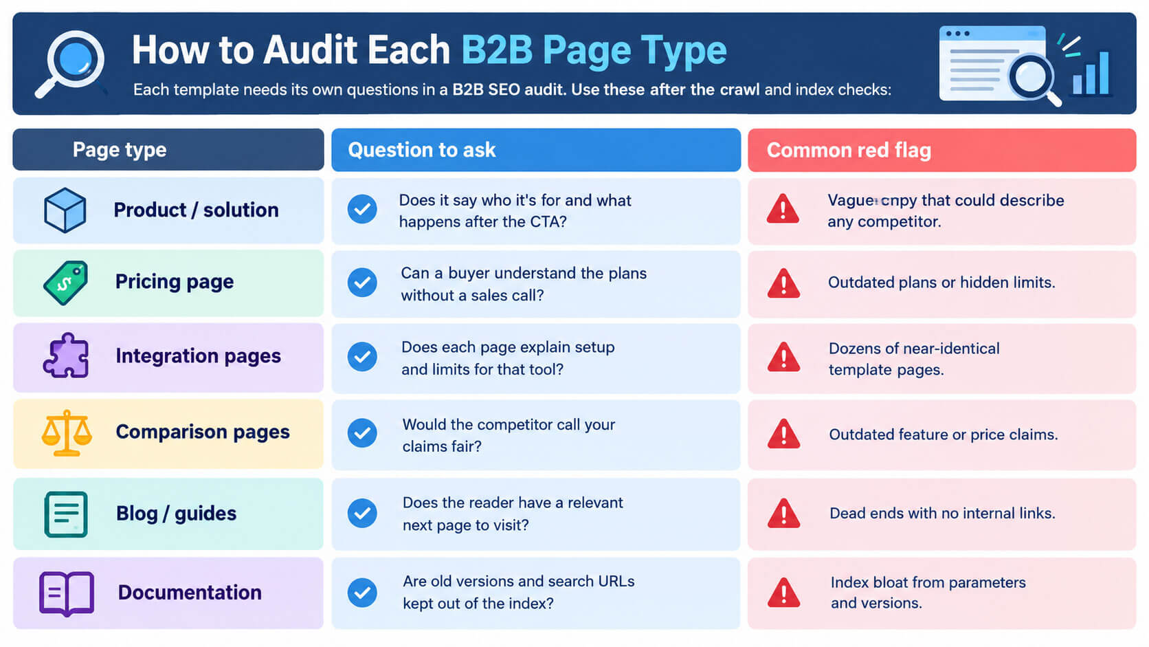 How to Audit Each B2B Page Type