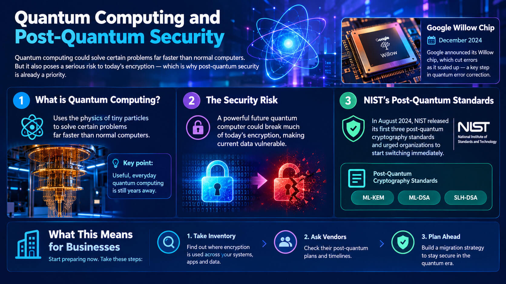 Quantum Computing and Post-Quantum Security