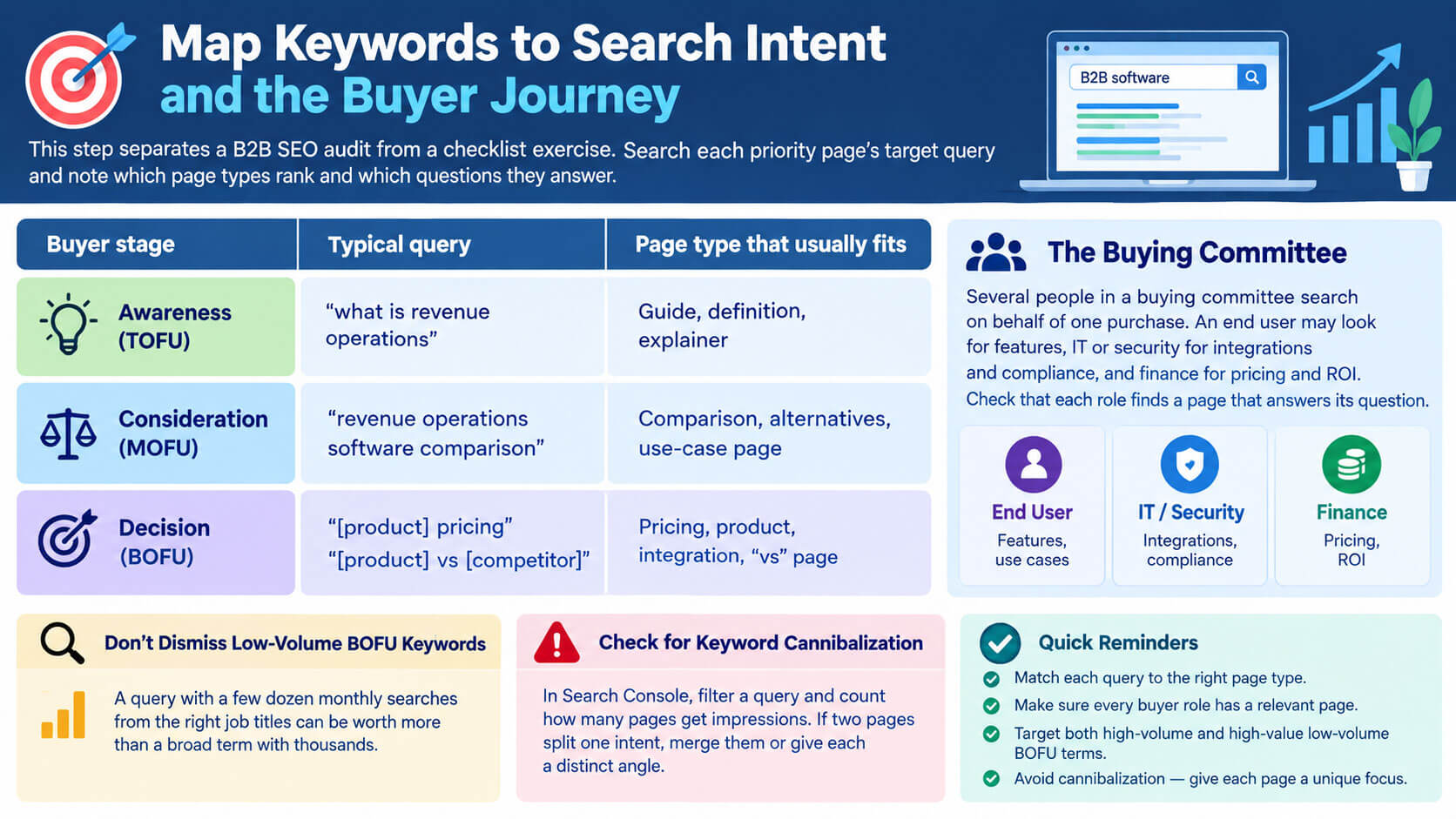Map Keywords to Search Intent and the Buyer Journey