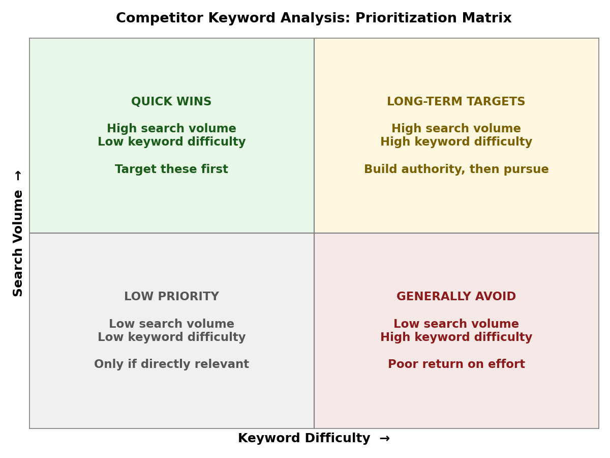 Prioritize the Right Keywords