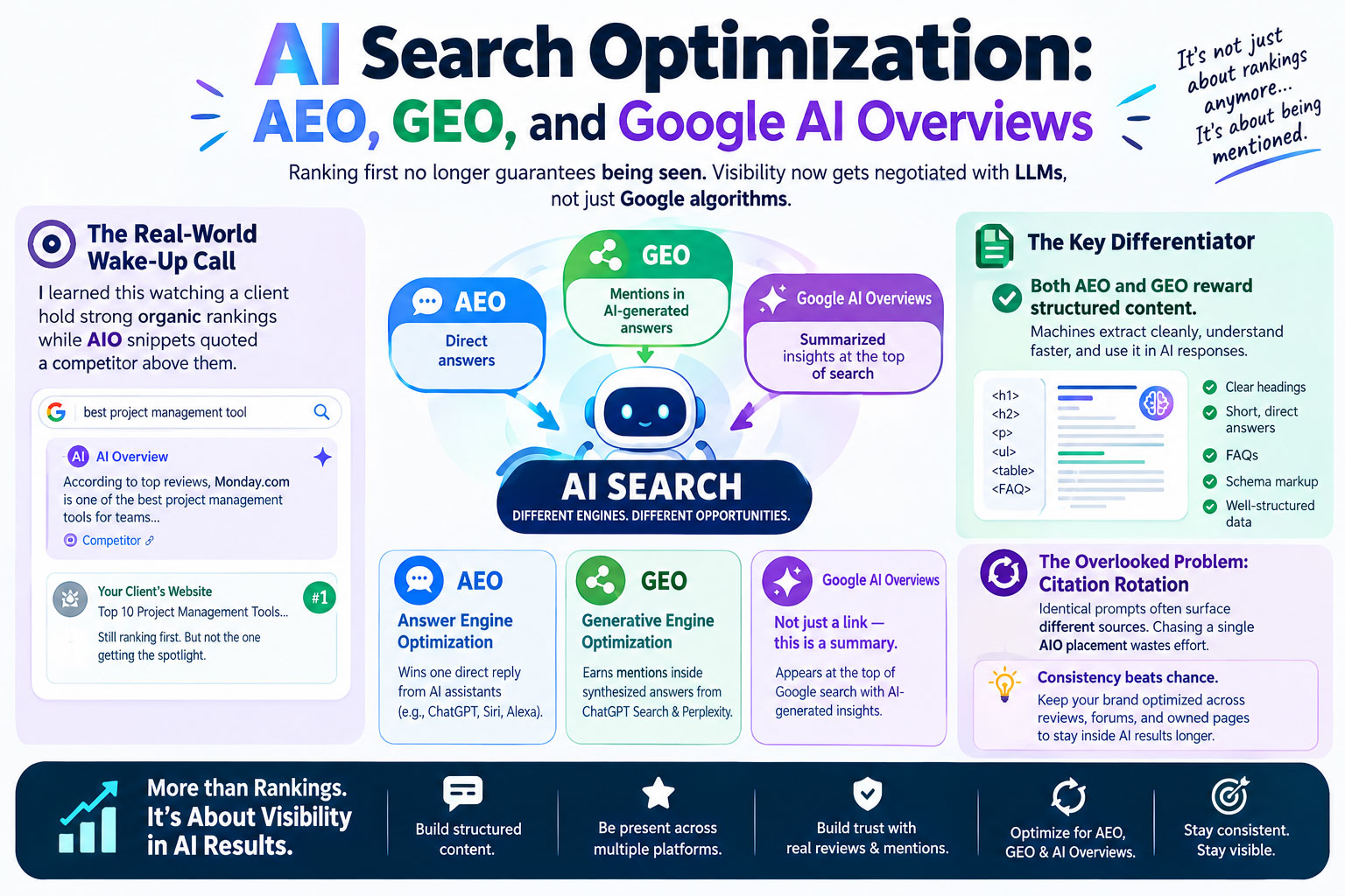 AI Search Optimization: AEO, GEO, and Google AI Overviews