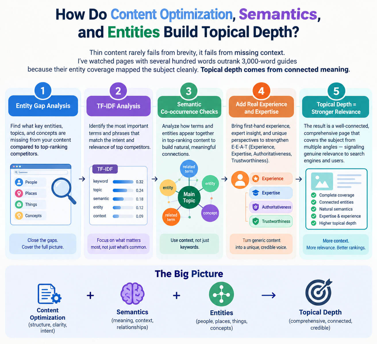 How Do Content Optimization, Semantics, and Entities Build Topical Depth