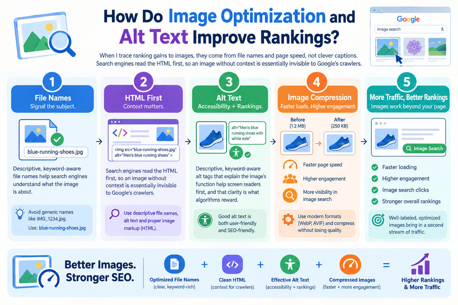 How Do Image Optimization and Alt Text Improve Rankings?