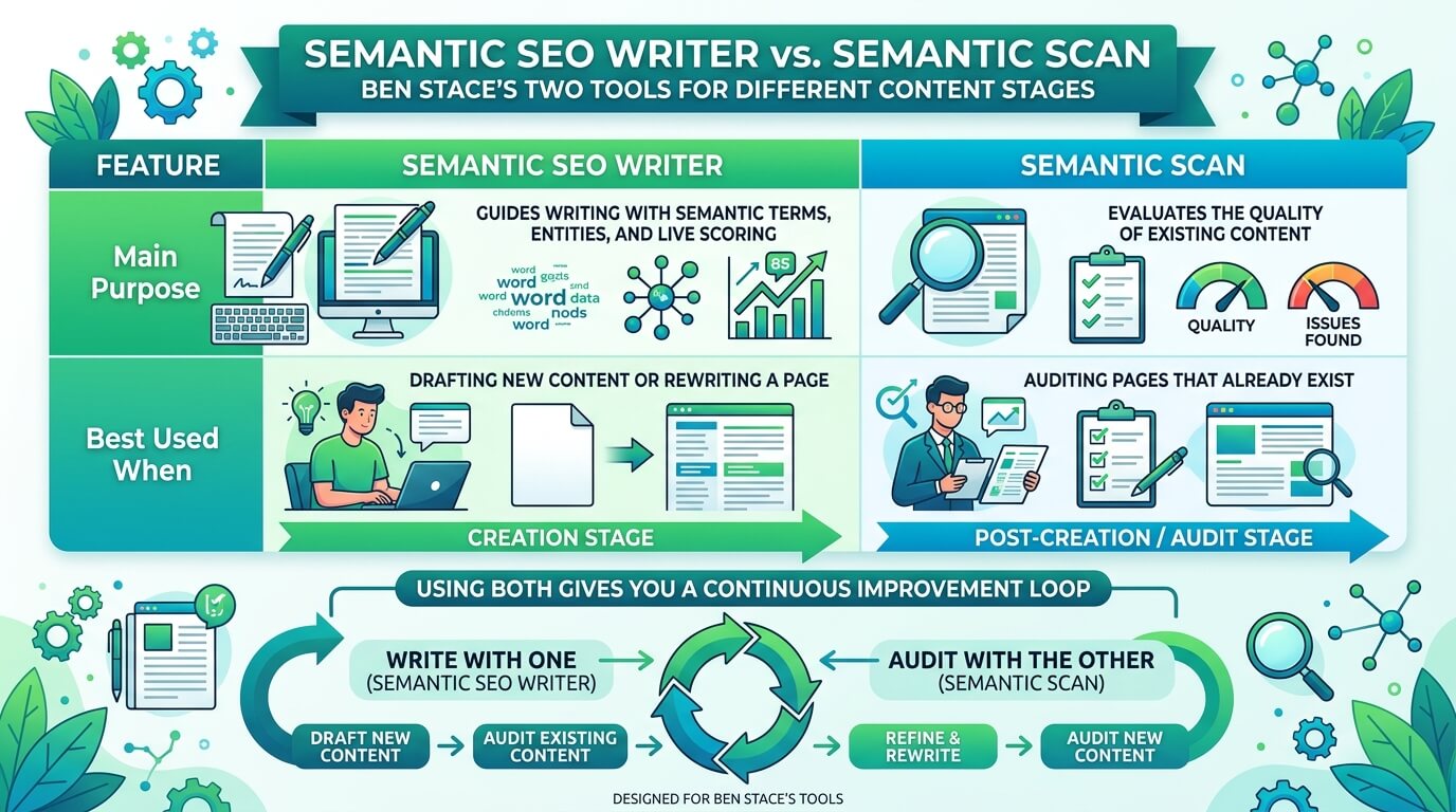 Semantic SEO Writer vs. Semantic Scan