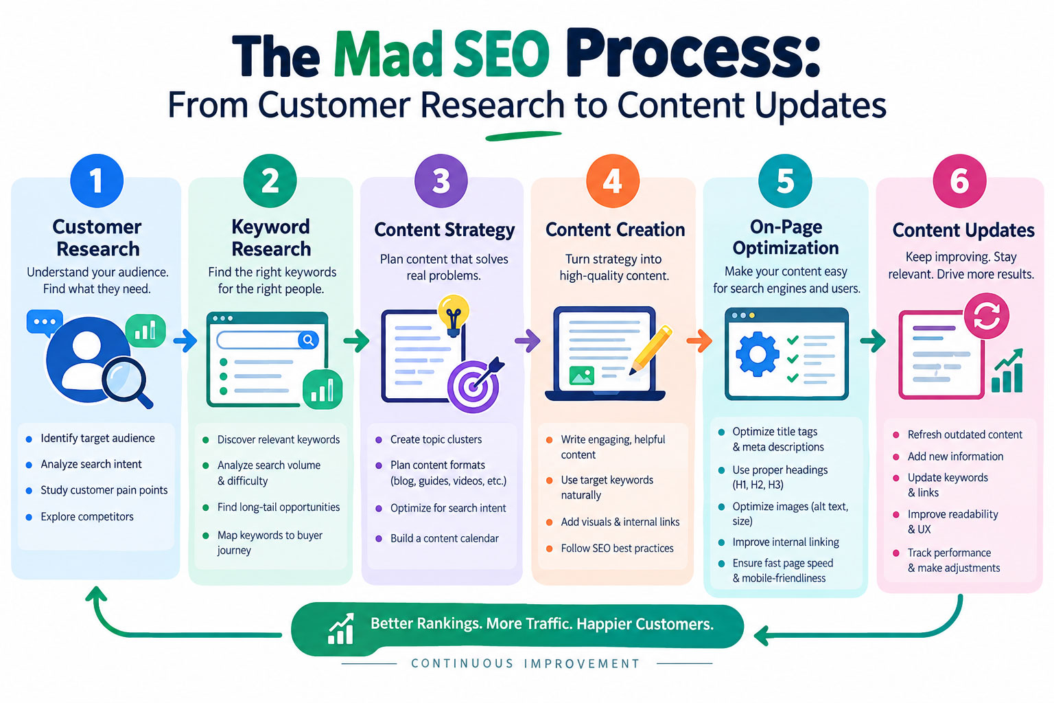 The Mad SEO Process: From Customer Research to Content Updates