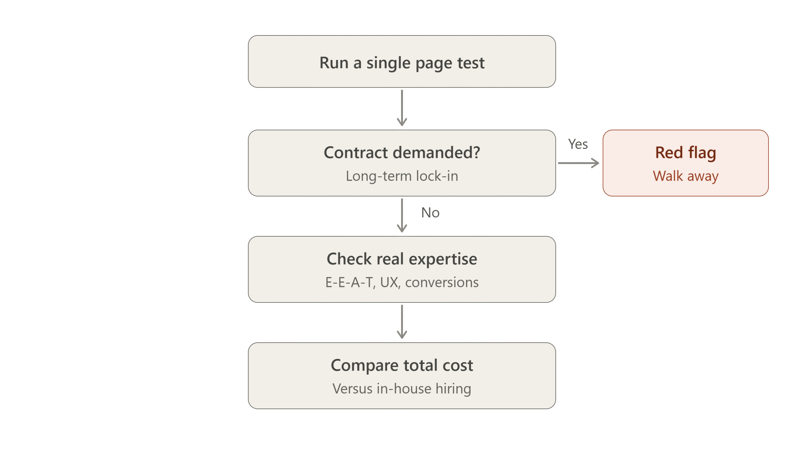 How to Choose the Right On-Page SEO Service Provider