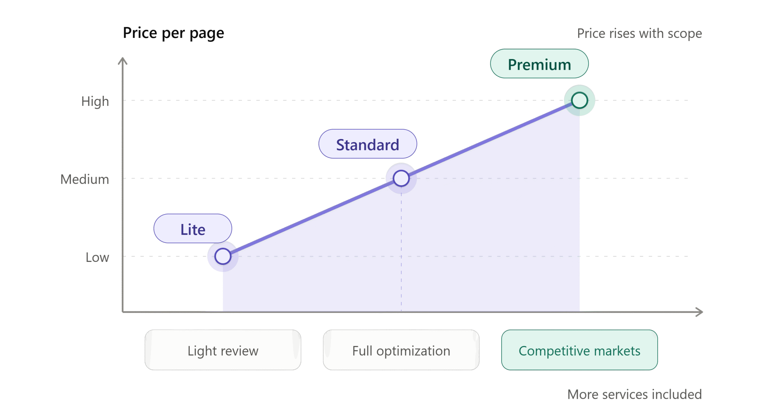 How Much Do On-Page SEO Services Cost