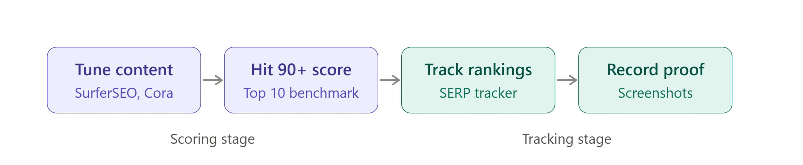 How Is On-Page SEO Performance Scored and Tracked